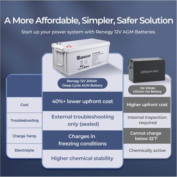renogy battery 12v 200ah agm battery, 2000a max discharge current deep cycle battery, 3% self discharge rate, safe charge for rv, camping, cabin, marine and off grid system, maintenance free