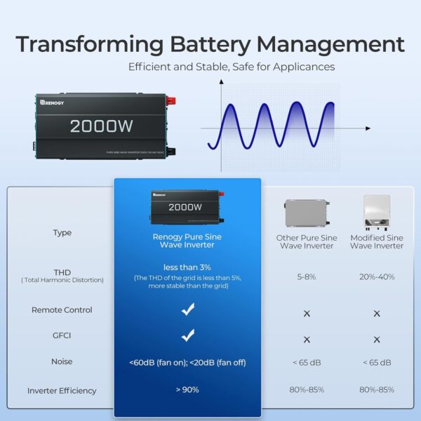 renogy inverter p2 2000w pure sine wave inverter 12v dc to 110v ac converter, off grid solar power inverters for vehicles, truck, rv, home, with built in 5v/2.1a usb / hardwire port, remote controller